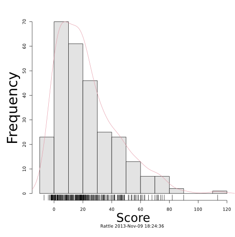 A histogram of character scores