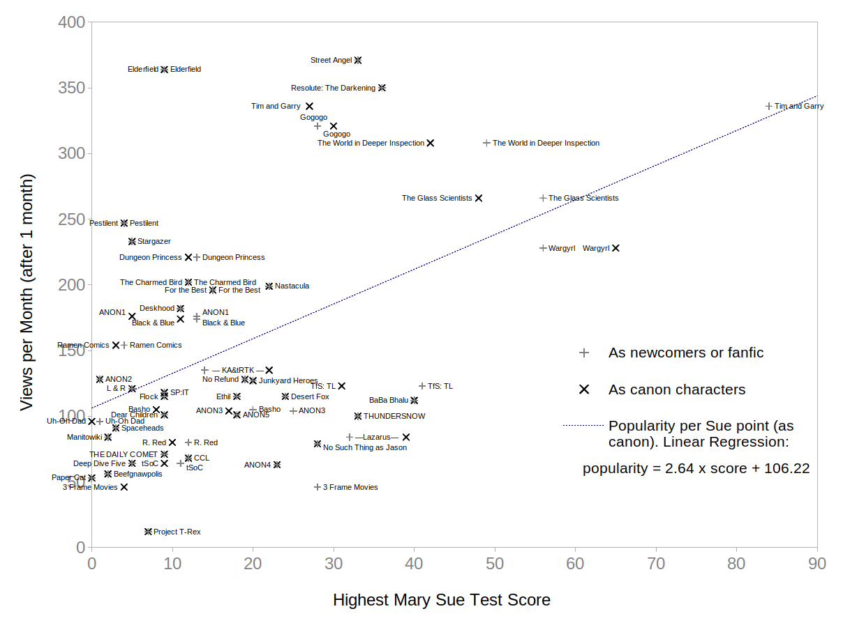 A scatter plot (popularity versus "sueness") with a triangular group in the bottom-left corner, and a few points running in a curve in and down from the top-left.